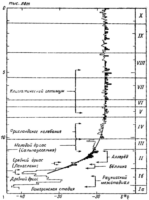 Рис. 68. Профиль, изотопного отношения кислорода b 18O в колонке льда Кемп Сенчури за последние 14 тыс. лет