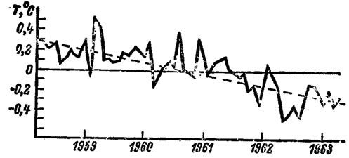 Рис. 70. Средние месячные значения температуры воздуха средней по массе атмосферы в северном полушарии с мая 1958 г. по апрель 1968 (по В. Старру и А. Оорту (1973))