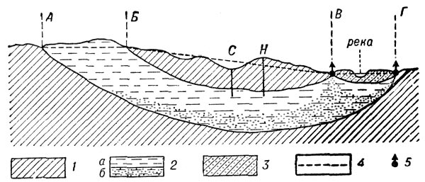 Артезианский бассейн. АБ - область современной инфильтрации атмосферных вод, БВ - область распространения напорного водоносного горизонта, ВГ - участок разгрузки, С - самоизливающаяся скважина, Н - несамоизливающаяся скважина, 1 - верхняя и нижняя водоупорные толщи (глины), 2 - водоносный горизонт, (а - пресные воды, б - воды повышенной минерализации), 3 - речные отложения, 4 - уровень воды (свободный - в области АБ и напорный - в области БВ), 5 - источники.