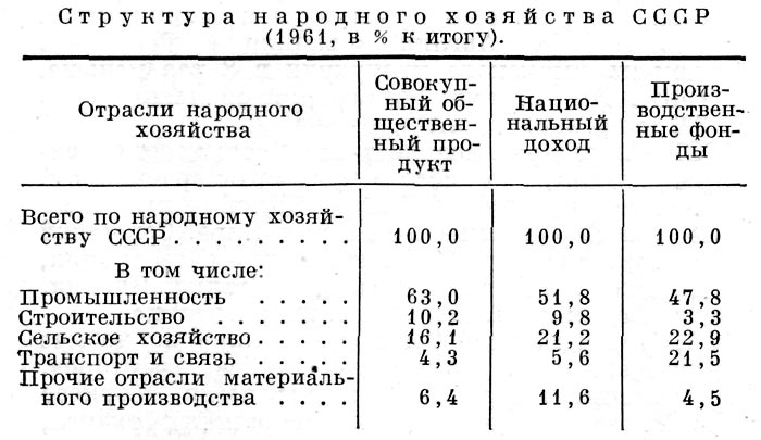 Структура народного хозяйства СССР