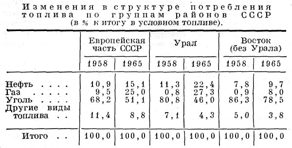 Изменение в структуре потребления топлива по группам районов СССР.