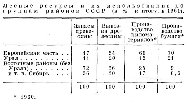 Лесные ресурсы и их использование по группам районов СССР.