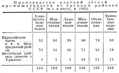 Производство изделий лёгкой промышленности по группам районов СССР.