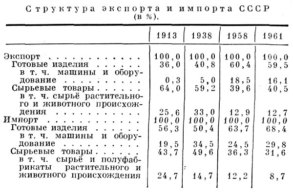 Структура экспорта и импорта СССР.