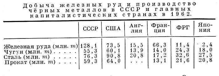 Добыча железных руд и производство чёрных металлов в СССР и главных капиталистических странх в 1962.