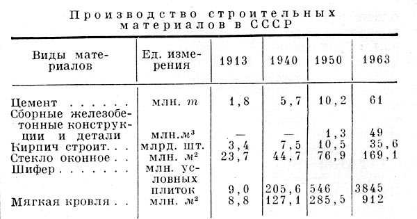 Производство строительных материалов в СССР