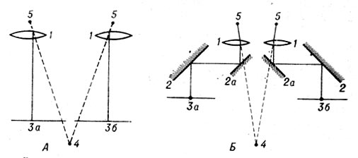 Стереоскопы А - призменный, Б - зеркальный, 1 - призмы (линзы), 2 и 2а - отражательные зеркала, 3а и 3б - одинаковые точки на правом и левом снимках стереопары, 4 - точка в которой стереоскопически совмещены точки 3а и 3б, 5 - оси глаза наблюдателя.