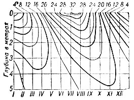 Хроноизоплеты температуры почвы в зависимости от времени года (месяцев) и глубины